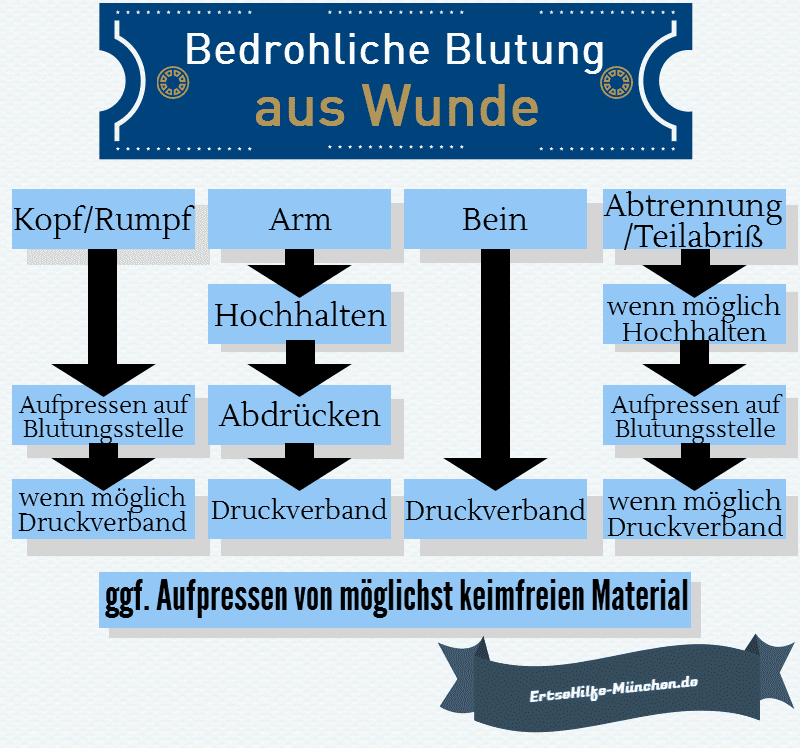 Bedrohliche Blutung aus Wende